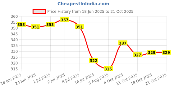 flipkart.com scube designs Sweetheart Neck Women Blouse scube designs Price History Graph from 18 Jun 2025 to 21 Oct 2025