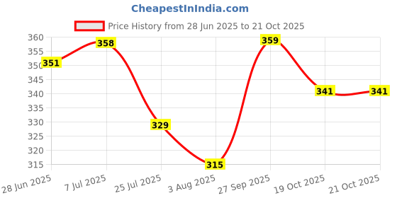 flipkart.com scube designs Sweetheart Neck Women Blouse scube designs Price History Graph from 28 Jun 2025 to 21 Oct 2025