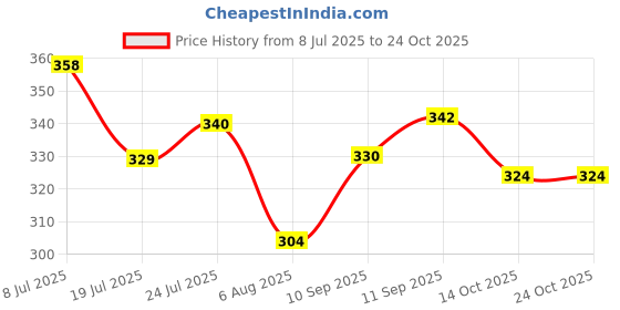 flipkart.com scube designs Sweetheart Neck Women Blouse scube designs Price History Graph from 8 Jul 2025 to 22 Oct 2025
