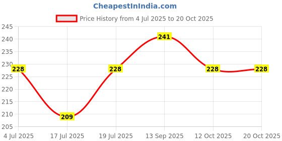 flipkart.com scube designs U-Neck Women Blouse scube designs Price History Graph from 4 Jul 2025 to 20 Oct 2025