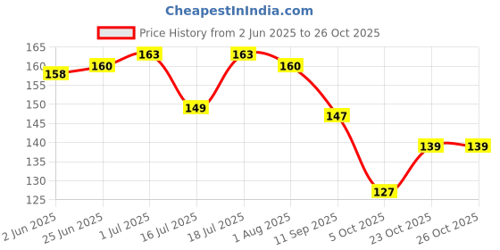 flipkart.com scube designs U-Neck Women Blouse scube designs Price History Graph from 2 Jun 2025 to 26 Oct 2025