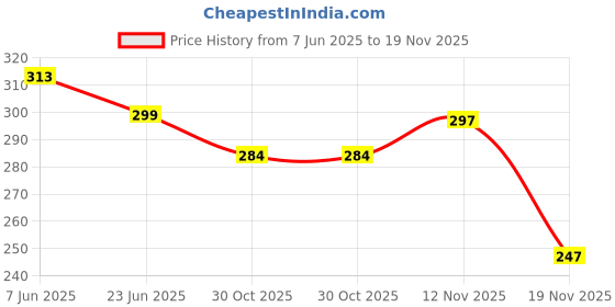 flipkart.com scube designs U-Neck Women Blouse scube designs Price History Graph from 7 Jun 2025 to 18 Nov 2025