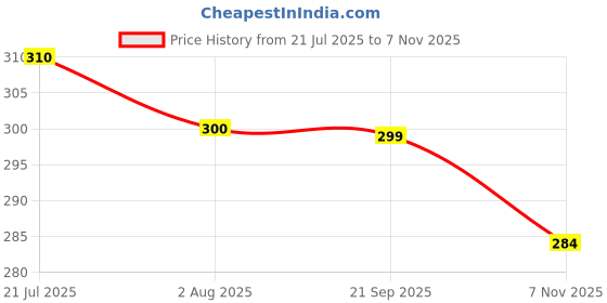 flipkart.com scube designs U-Neck Women Blouse scube designs Price History Graph from 21 Jul 2025 to 7 Nov 2025