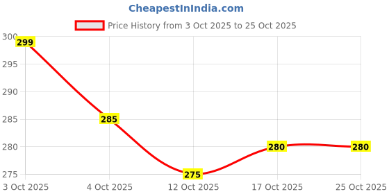 flipkart.com scube designs U-Neck Women Blouse scube designs Price History Graph from 3 Oct 2025 to 24 Oct 2025