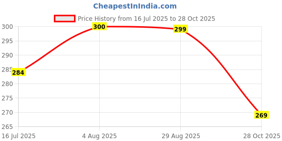 flipkart.com scube designs U-Neck Women Blouse scube designs Price History Graph from 16 Jul 2025 to 28 Oct 2025
