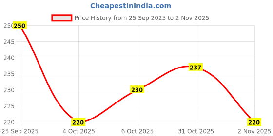 flipkart.com scube designs U-Neck Women Blouse scube designs Price History Graph from 25 Sep 2025 to 2 Nov 2025