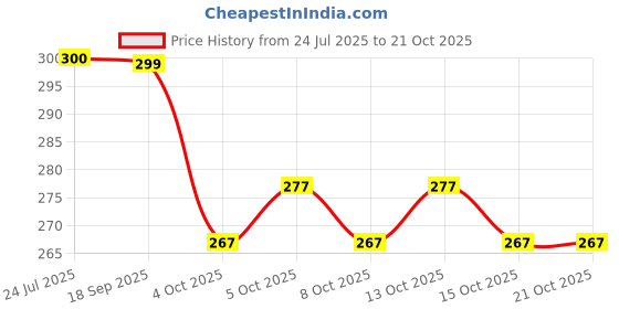 flipkart.com scube designs U-Neck Women Blouse scube designs Price History Graph from 24 Jul 2025 to 21 Oct 2025