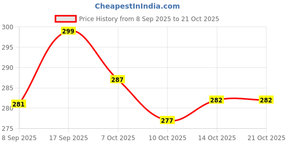 flipkart.com scube designs U-Neck Women Blouse scube designs Price History Graph from 8 Sep 2025 to 21 Oct 2025