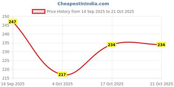 flipkart.com scube designs U-Neck Women Blouse scube designs Price History Graph from 14 Sep 2025 to 21 Oct 2025