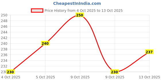 flipkart.com scube designs U-Neck Women Blouse scube designs Price History Graph from 4 Oct 2025 to 13 Oct 2025