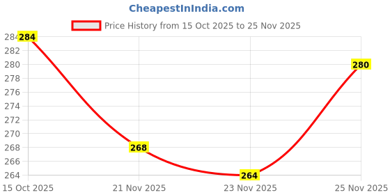 flipkart.com scube designs U-Neck Women Blouse scube designs Price History Graph from 15 Oct 2025 to 25 Nov 2025