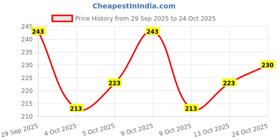 flipkart.com scube designs U-Neck Women Blouse scube designs Price History Graph from 29 Sep 2025 to 13 Oct 2025
