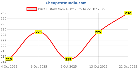 flipkart.com scube designs U-Neck Women Blouse scube designs Price History Graph from 4 Oct 2025 to 13 Oct 2025