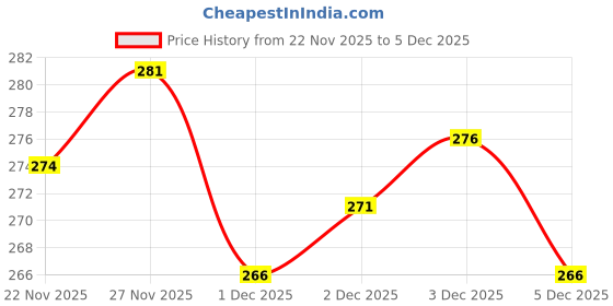 flipkart.com scube designs U-Neck Women Blouse scube designs Price History Graph from 22 Nov 2025 to 5 Dec 2025