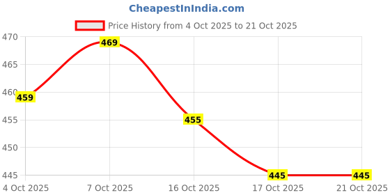 flipkart.com scube designs V-Neck Women Blouse scube designs Price History Graph from 4 Oct 2025 to 20 Oct 2025