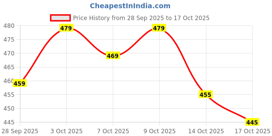 flipkart.com scube designs V-Neck Women Blouse scube designs Price History Graph from 28 Sep 2025 to 17 Oct 2025