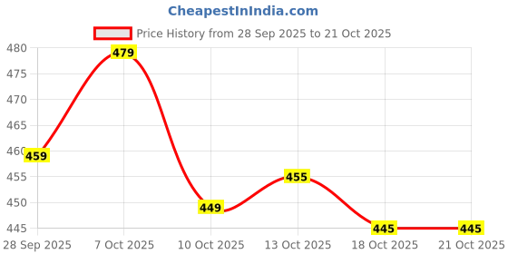 flipkart.com scube designs V-Neck Women Blouse scube designs Price History Graph from 28 Sep 2025 to 21 Oct 2025