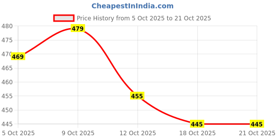 flipkart.com scube designs V-Neck Women Blouse scube designs Price History Graph from 5 Oct 2025 to 20 Oct 2025