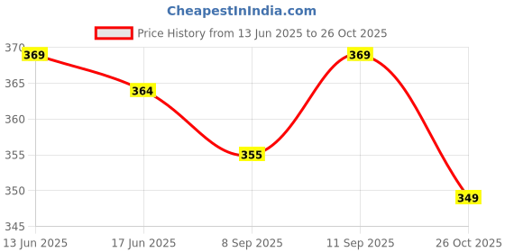 flipkart.com scube designs Women Flared Black Viscose Rayon Trousers scube designs Price History Graph from 13 Jun 2025 to 26 Oct 2025