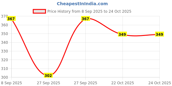 flipkart.com scube designs Women Flared White Viscose Rayon Trousers scube designs Price History Graph from 8 Sep 2025 to 24 Oct 2025