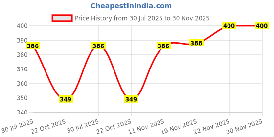 flipkart.com scube designs Women Flared White Viscose Rayon Trousers scube designs Price History Graph from 30 Jul 2025 to 30 Nov 2025