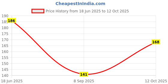 flipkart.com SCUBE DESIGNS Women Saree Shapewear Lemon Yellow (M) Lycra Blend Petticoat Price History Graph from 18 Jun 2025 to 12 Oct 2025