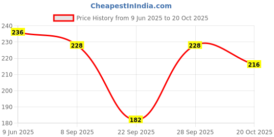 flipkart.com scube designs Women Shapewear scube designs Price History Graph from 9 Jun 2025 to 20 Oct 2025