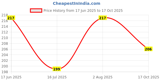 flipkart.com scube designs Women Shapewear scube designs Price History Graph from 17 Jun 2025 to 17 Oct 2025
