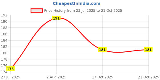 flipkart.com scube designs Women Shapewear scube designs Price History Graph from 23 Jul 2025 to 17 Oct 2025
