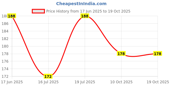 flipkart.com SCUBE DESIGNS Women`s Lycra Saree Shapewear Grey (L) Nylon Blend Petticoat Price History Graph from 17 Jun 2025 to 17 Oct 2025