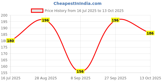 flipkart.com SCUBE DESIGNS Women's Nylon Blend Full Elastic Saree Shapewear Petticoat Nylon Blend Petticoat Price History Graph from 16 Jul 2025 to 13 Oct 2025