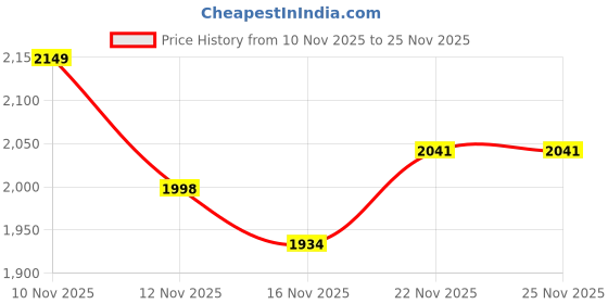 flipkart.com jaspo Scud X Trail Adjustable Quad Roller Skates with PU LED Wheels Quad Roller Skates - Size 39-42 Euro jaspo Price History Graph from 10 Nov 2025 to 25 Nov 2025