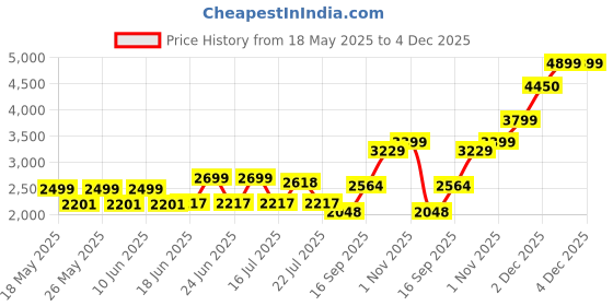 flipkart.com scuda 256GB NVMe PCIe M.2 SSD , 256 GB Desktop, Laptop Black PCIe NVMe Internal Solid State Drive (SSD) (256GB NVMe) Price History Graph from 18 May 2025 to 4 Dec 2025