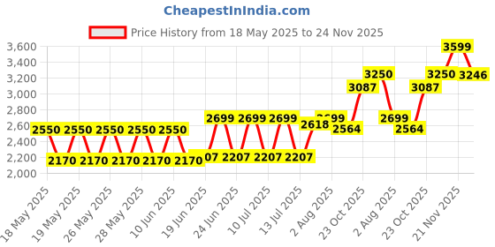flipkart.com scuda M.2 256 GB Laptop Black M.2 Internal Solid State Drive (SSD) (M.2 256GB SSD) Price History Graph from 18 May 2025 to 24 Nov 2025