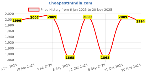 flipkart.com scuda NVMe 128 GB Desktop, Laptop Black PCIe NVMe Internal Solid State Drive (SSD) (Faster Speed) Price History Graph from 6 Jun 2025 to 20 Nov 2025