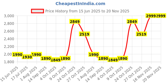flipkart.com scuda SATA 2.5 inch 256 GB Laptop, Desktop, All in One PC's Internal Solid State Drive (SSD) (256GB SATA SSD) Price History Graph from 15 Jun 2025 to 20 Nov 2025