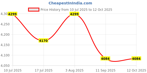 flipkart.com scuda SATA SSD 512 GB Laptop, Desktop, All in One PC's Black SATA Internal Solid State Drive (SSD) (512GB SATA SSD) Price History Graph from 10 Jul 2025 to 12 Oct 2025