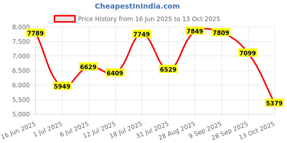 flipkart.com scuderia ferrari GRAND TOUR Analog Watch- For Men 830836 scuderia ferrari Price History Graph from 16 Jun 2025 to 13 Oct 2025