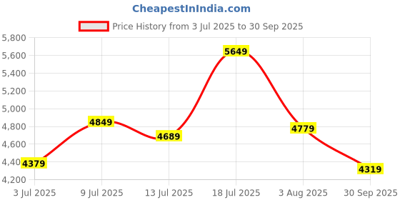 flipkart.com scuderia ferrari SF Basics Analog Watch- For Men 0830815 scuderia ferrari Price History Graph from 3 Jul 2025 to 30 Sep 2025