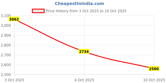 flipkart.com puma Scuderia Ferrari Tiburion Sneakers For Men puma Price History Graph from 3 Oct 2025 to 10 Oct 2025
