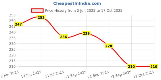 flipkart.com sculpmart Decorative Wind Chimes For Home Decor and Gifting With Melody Sound Wood Windchime sculpmart Price History Graph from 2 Jun 2025 to 17 Oct 2025