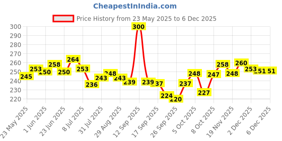 flipkart.com sculpmart Evil Eye Wind Chimes For Balcony & Home Decor With Melody Sound& 7 Wood Evil Eye Aluminium Windchime sculpmart Price History Graph from 23 May 2025 to 5 Dec 2025