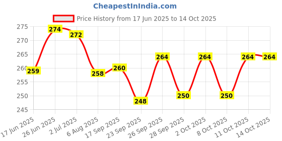 flipkart.com little birdie Sculpture Paste 160 gm - Snow Spread little birdie Price History Graph from 17 Jun 2025 to 14 Oct 2025