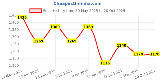 flipkart.com astralaura SCVEL-01-Solid Velvet Sofa Cover 10 Pcs Sofa Fabric astralaura Price History Graph from 30 May 2025 to 20 Oct 2025
