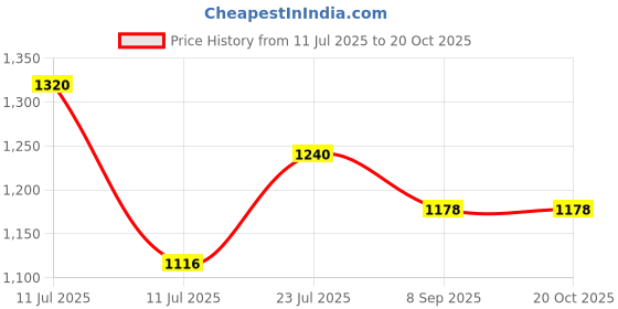 flipkart.com astralaura SCVEL-01-Solid Velvet Sofa Cover 10 Pcs Sofa Fabric astralaura Price History Graph from 11 Jul 2025 to 20 Oct 2025