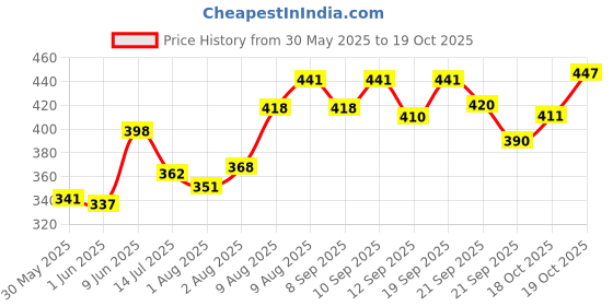 flipkart.com philips avent SCY 962/02 Medium Flow Nipple philips avent Price History Graph from 30 May 2025 to 18 Oct 2025