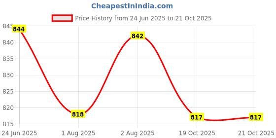 flipkart.com philips avent SCY900/01 NATURAL BOTTLE 0M+ BABY FEEDING BOTTLE (Pack of 2) - 125 ml philips avent Price History Graph from 24 Jun 2025 to 21 Oct 2025