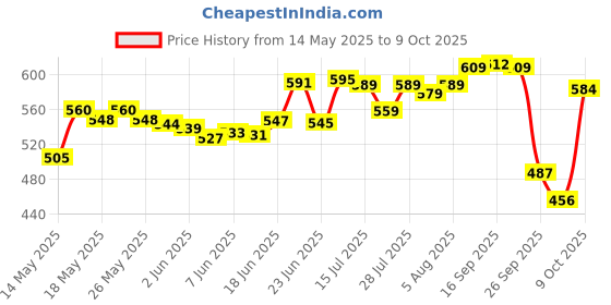 flipkart.com philips avent SCY903/01 NATURAL BOTTLE 2.0 - 260 ml philips avent Price History Graph from 14 May 2025 to 9 Oct 2025