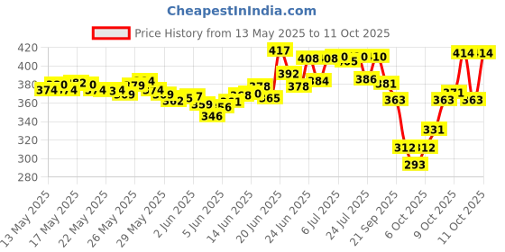 flipkart.com philips avent SCY964/02 Avent Teat Medium Flow Nipple philips avent Price History Graph from 13 May 2025 to 11 Oct 2025