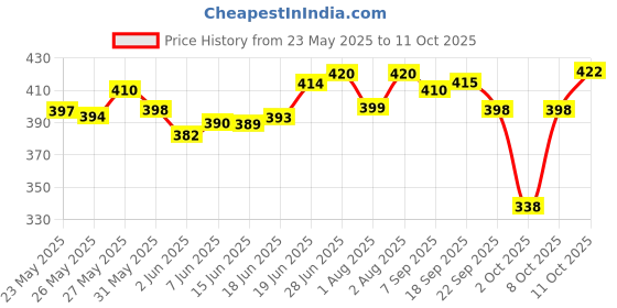 flipkart.com philips SCY964/02 Avent Teat Medium Flow Nipple philips Price History Graph from 23 May 2025 to 11 Oct 2025